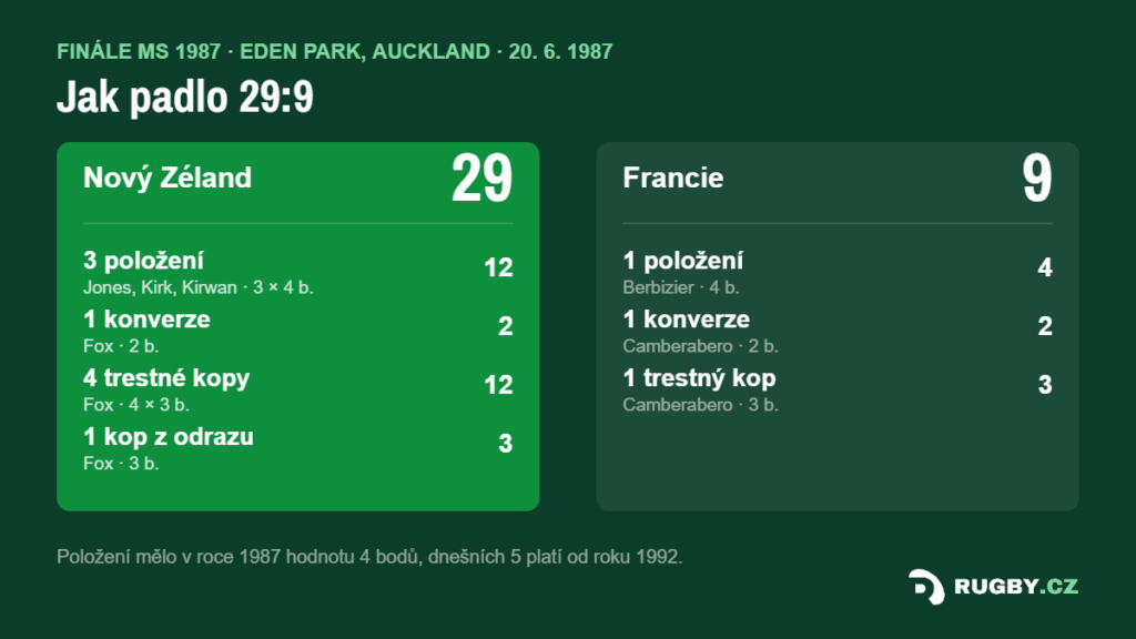 Rozpis bodů finále MS 1987: Nový Zéland 29, Francie 9