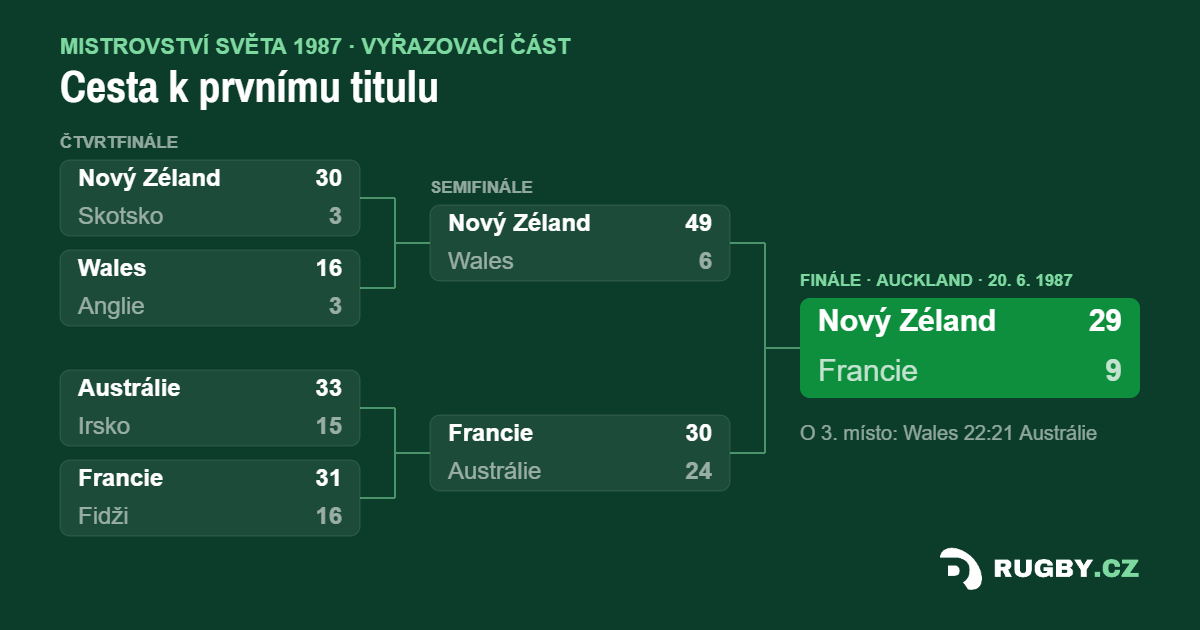Mistrovství světa 1987: jak se rodil první turnaj a jak ho vyhráli All Blacks